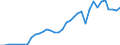 Handelsstrom: Exporte / Maßeinheit: Werte / Partnerland: World / Meldeland: Sweden