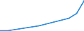 Handelsstrom: Exporte / Maßeinheit: Werte / Partnerland: Germany / Meldeland: Canada