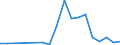 Flow: Exports / Measure: Values / Partner Country: Indonesia / Reporting Country: Sweden