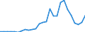 Handelsstrom: Exporte / Maßeinheit: Werte / Partnerland: World / Meldeland: Austria