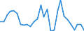 Flow: Exports / Measure: Values / Partner Country: World / Reporting Country: Estonia