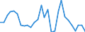 Handelsstrom: Exporte / Maßeinheit: Werte / Partnerland: World / Meldeland: Estonia