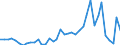 Handelsstrom: Exporte / Maßeinheit: Werte / Partnerland: World / Meldeland: Finland