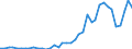 Flow: Exports / Measure: Values / Partner Country: World / Reporting Country: Germany