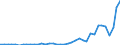 Flow: Exports / Measure: Values / Partner Country: World / Reporting Country: Greece