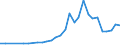Flow: Exports / Measure: Values / Partner Country: World / Reporting Country: Hungary