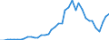 Flow: Exports / Measure: Values / Partner Country: World / Reporting Country: Portugal
