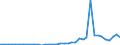 Flow: Exports / Measure: Values / Partner Country: World / Reporting Country: Spain