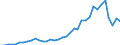 Flow: Exports / Measure: Values / Partner Country: World / Reporting Country: Sweden