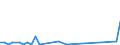Flow: Exports / Measure: Values / Partner Country: Indonesia / Reporting Country: Germany