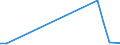 Flow: Exports / Measure: Values / Partner Country: Singapore / Reporting Country: Belgium