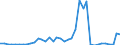 Handelsstrom: Exporte / Maßeinheit: Werte / Partnerland: World / Meldeland: Canada