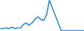 Handelsstrom: Exporte / Maßeinheit: Werte / Partnerland: World / Meldeland: Iceland