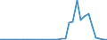 Handelsstrom: Exporte / Maßeinheit: Werte / Partnerland: New Zealand / Meldeland: Australia