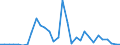 Handelsstrom: Exporte / Maßeinheit: Werte / Partnerland: United Kingdom / Meldeland: Belgium