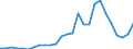 Handelsstrom: Exporte / Maßeinheit: Werte / Partnerland: World / Meldeland: Austria