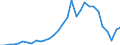 Flow: Exports / Measure: Values / Partner Country: World / Reporting Country: Belgium