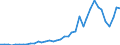 Handelsstrom: Exporte / Maßeinheit: Werte / Partnerland: World / Meldeland: Canada