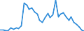 Handelsstrom: Exporte / Maßeinheit: Werte / Partnerland: World / Meldeland: Denmark