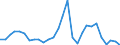 Flow: Exports / Measure: Values / Partner Country: World / Reporting Country: Estonia