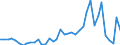 Flow: Exports / Measure: Values / Partner Country: World / Reporting Country: Finland