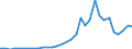 Flow: Exports / Measure: Values / Partner Country: World / Reporting Country: Hungary