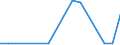 Flow: Exports / Measure: Values / Partner Country: World / Reporting Country: Israel