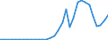 Handelsstrom: Exporte / Maßeinheit: Werte / Partnerland: World / Meldeland: Poland