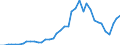 Flow: Exports / Measure: Values / Partner Country: World / Reporting Country: Portugal