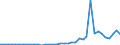 Flow: Exports / Measure: Values / Partner Country: World / Reporting Country: Spain