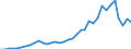 Flow: Exports / Measure: Values / Partner Country: World / Reporting Country: Sweden