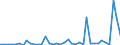 Flow: Exports / Measure: Values / Partner Country: Germany / Reporting Country: Italy incl. San Marino & Vatican