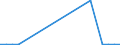 Flow: Exports / Measure: Values / Partner Country: Germany / Reporting Country: Lithuania