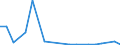 Flow: Exports / Measure: Values / Partner Country: Germany / Reporting Country: Turkey