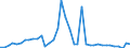 Flow: Exports / Measure: Values / Partner Country: Indonesia / Reporting Country: Japan