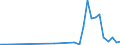 Flow: Exports / Measure: Values / Partner Country: Indonesia / Reporting Country: Sweden