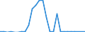 Flow: Exports / Measure: Values / Partner Country: World / Reporting Country: Austria