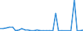 Flow: Exports / Measure: Values / Partner Country: World / Reporting Country: Belgium