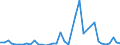 Handelsstrom: Exporte / Maßeinheit: Werte / Partnerland: World / Meldeland: Denmark