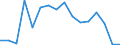 Flow: Exports / Measure: Values / Partner Country: World / Reporting Country: Estonia