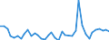 Flow: Exports / Measure: Values / Partner Country: World / Reporting Country: Germany