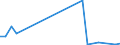 Flow: Exports / Measure: Values / Partner Country: World / Reporting Country: Hungary