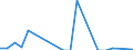 Flow: Exports / Measure: Values / Partner Country: World / Reporting Country: Ireland