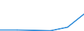 Flow: Exports / Measure: Values / Partner Country: World / Reporting Country: Lithuania