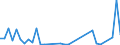 Flow: Exports / Measure: Values / Partner Country: World / Reporting Country: New Zealand