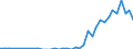 Flow: Exports / Measure: Values / Partner Country: World / Reporting Country: Portugal