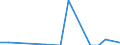 Flow: Exports / Measure: Values / Partner Country: Indonesia / Reporting Country: Australia