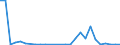 Flow: Exports / Measure: Values / Partner Country: World / Reporting Country: Estonia