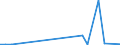 Flow: Exports / Measure: Values / Partner Country: World / Reporting Country: Hungary