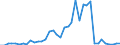 Flow: Exports / Measure: Values / Partner Country: World / Reporting Country: United Kingdom